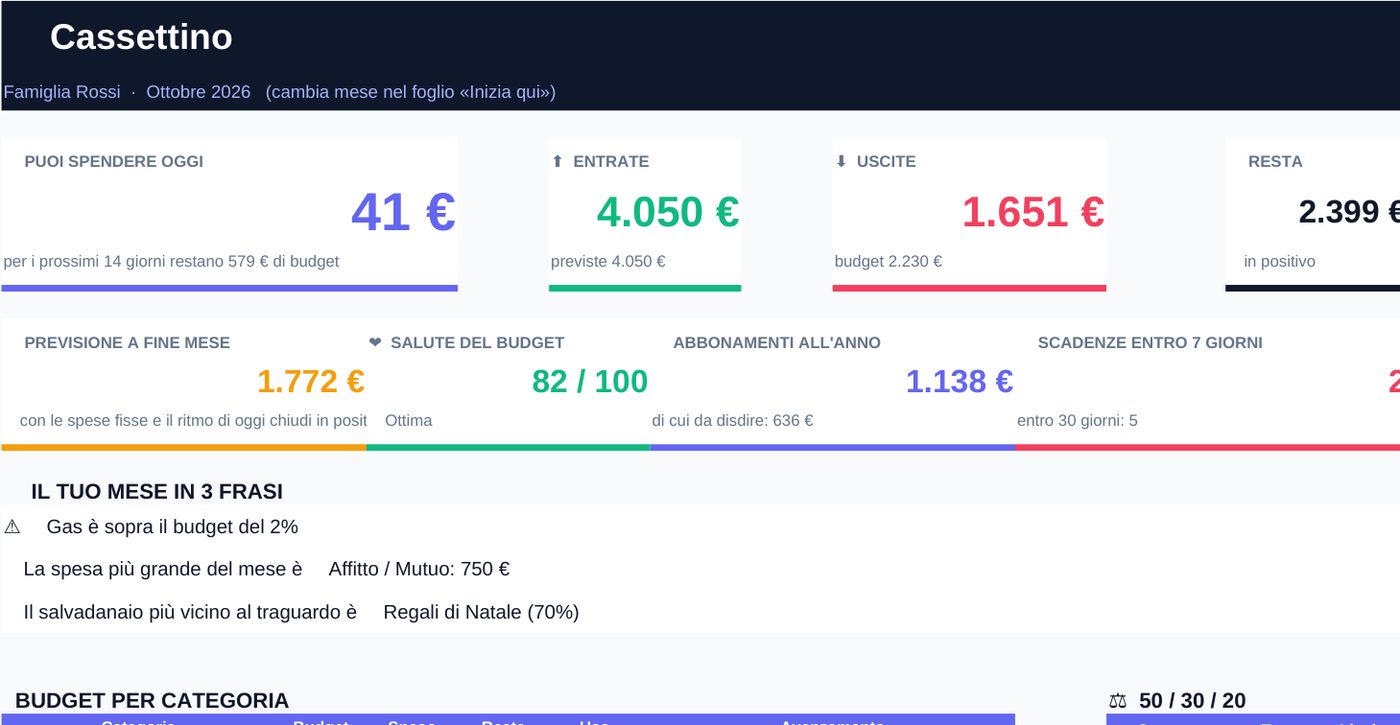 Dashboard di Cassettino con quanto puoi spendere oggi, entrate, uscite e previsione (dati di esempio)