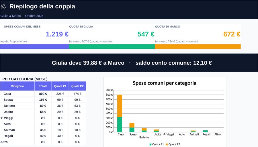 Riepilogo della coppia con chi deve quanto a chi (dati di esempio)