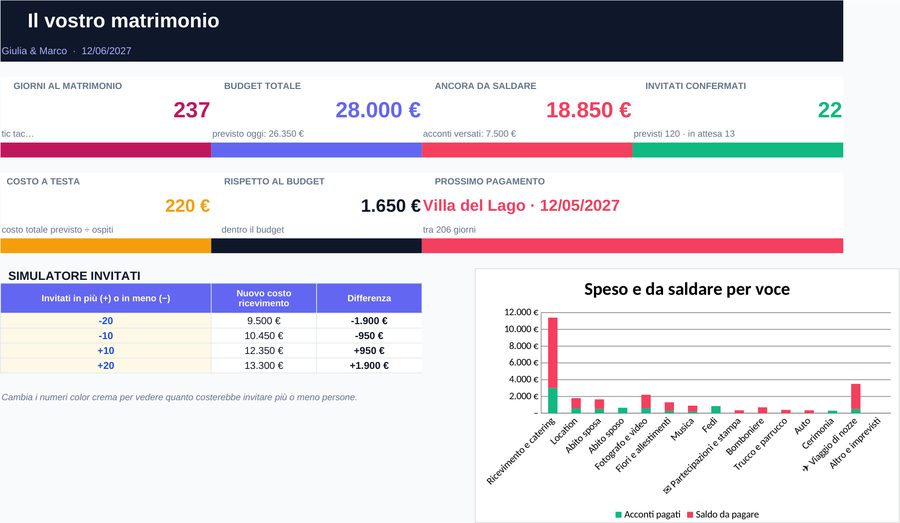 Cassettino Matrimonio – Budget delle nozze